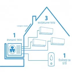 Daikin Multi+ – Интелигентна система за климатизация и гореща вода